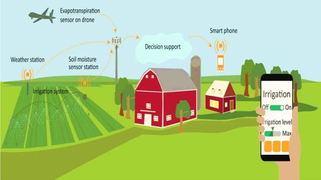 Major Components of Precision Farming